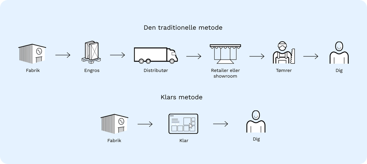 Sådan holdes prisen på vinduer nede med færre mellemled