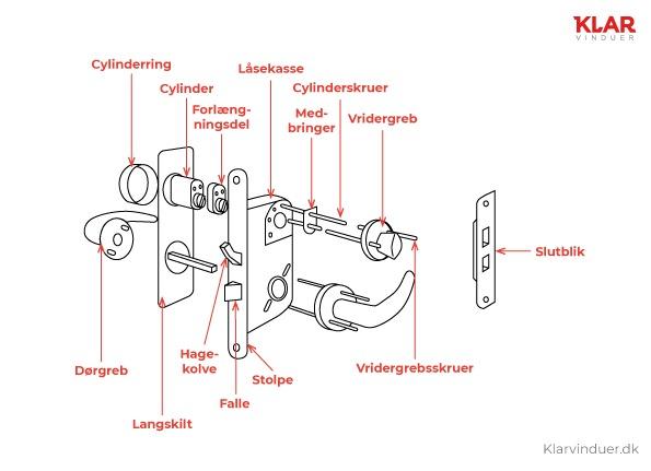 Illustration viser hvordan et håndtag er bygget op